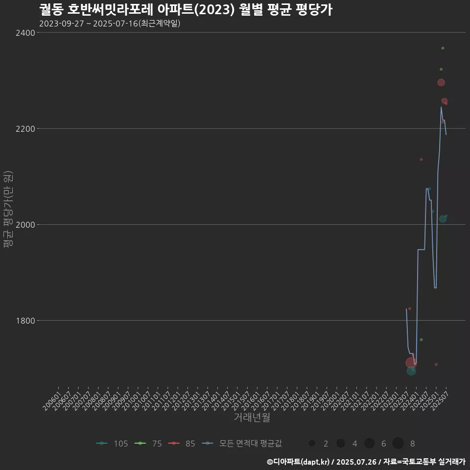 궐동 호반써밋라포레 아파트(2023) 월별 평균 평당가