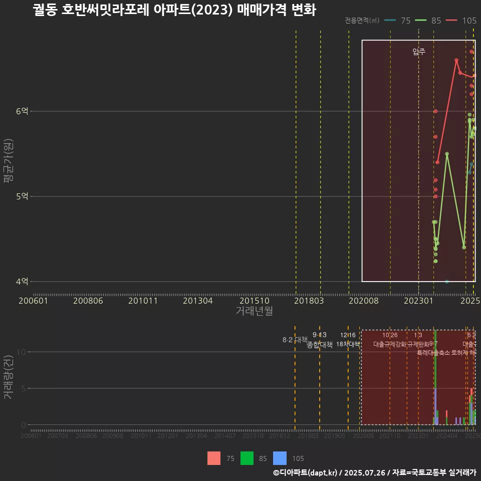 궐동 호반써밋라포레 아파트(2023) 매매가격 변화