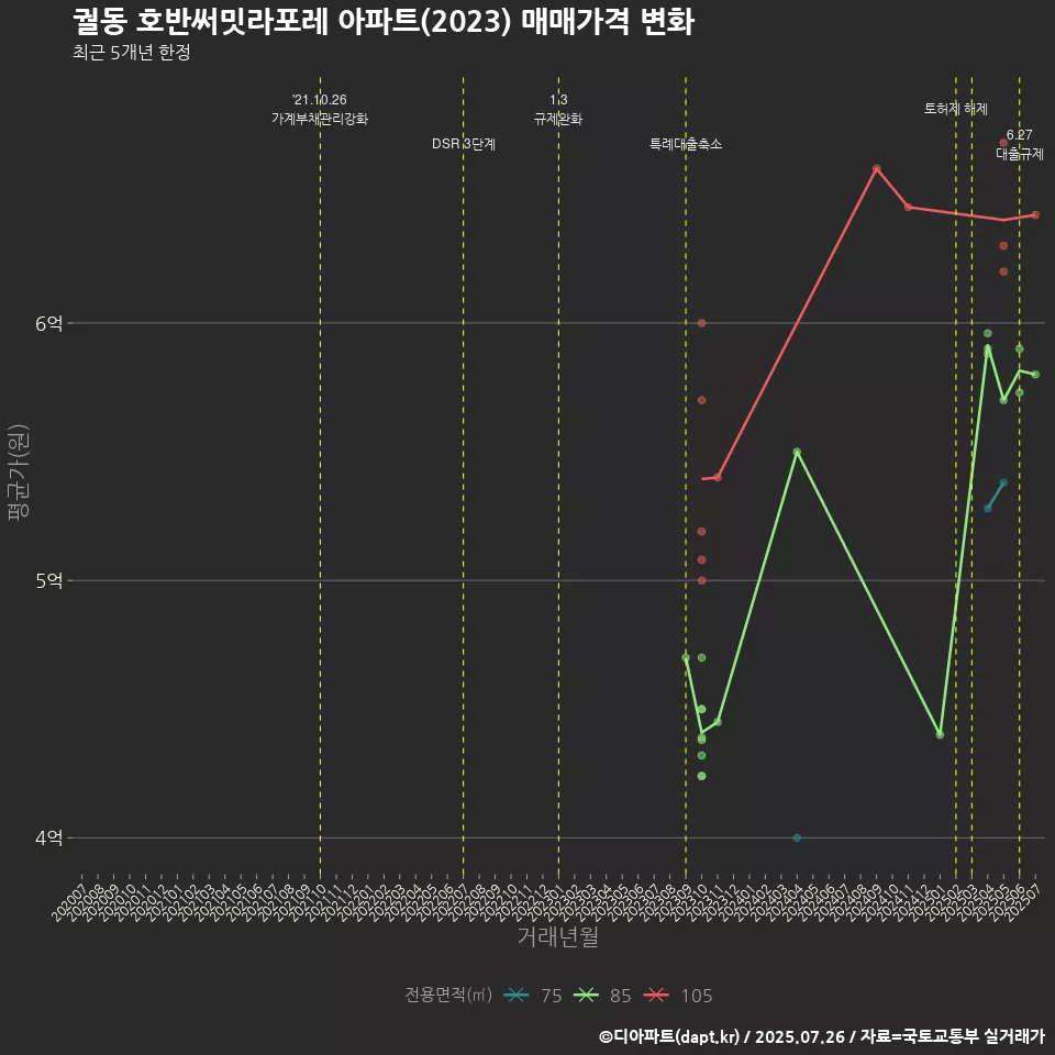 궐동 호반써밋라포레 아파트(2023) 매매가격 변화