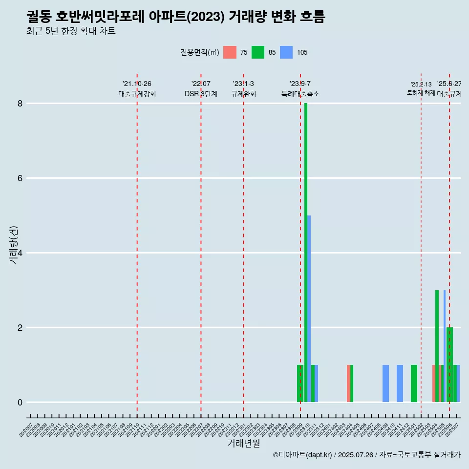 궐동 호반써밋라포레 아파트(2023) 거래량 변화 흐름