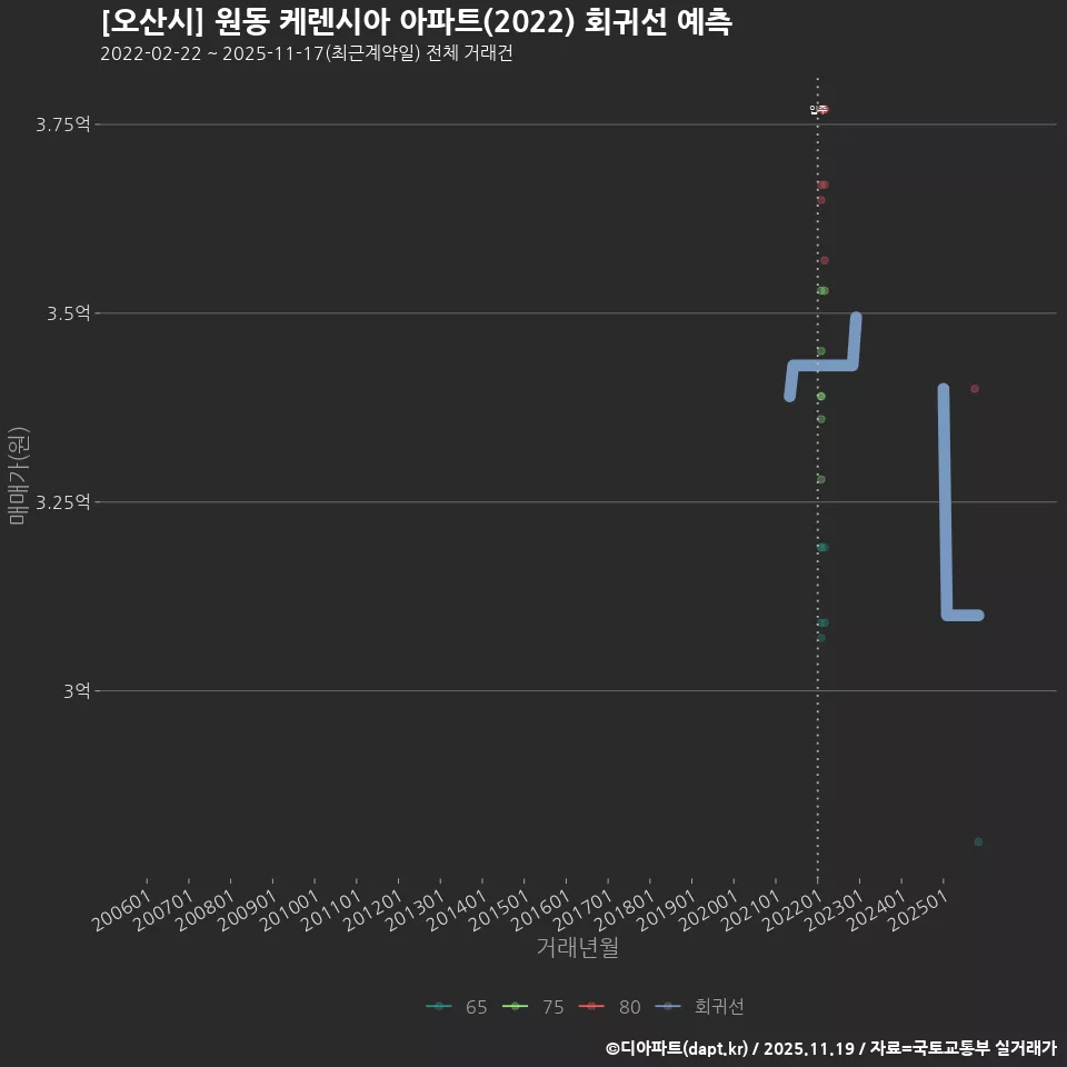 [오산시] 원동 케렌시아 아파트(2022) 회귀선 예측