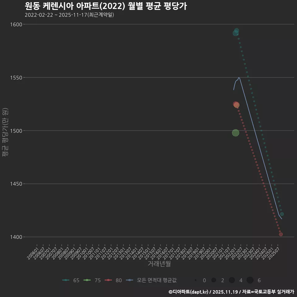 원동 케렌시아 아파트(2022) 월별 평균 평당가