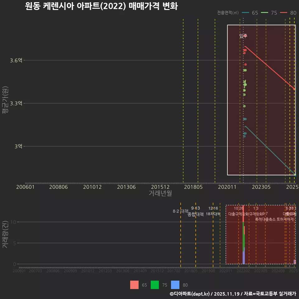 원동 케렌시아 아파트(2022) 매매가격 변화