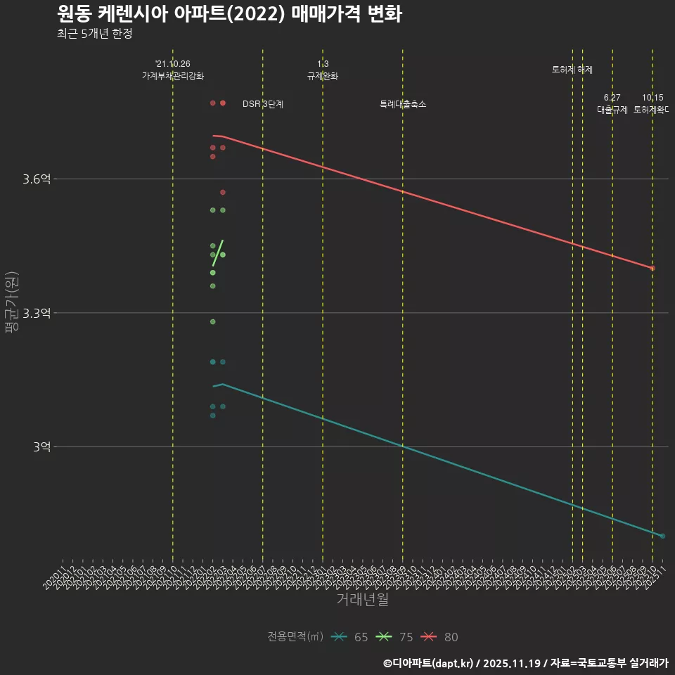 원동 케렌시아 아파트(2022) 매매가격 변화