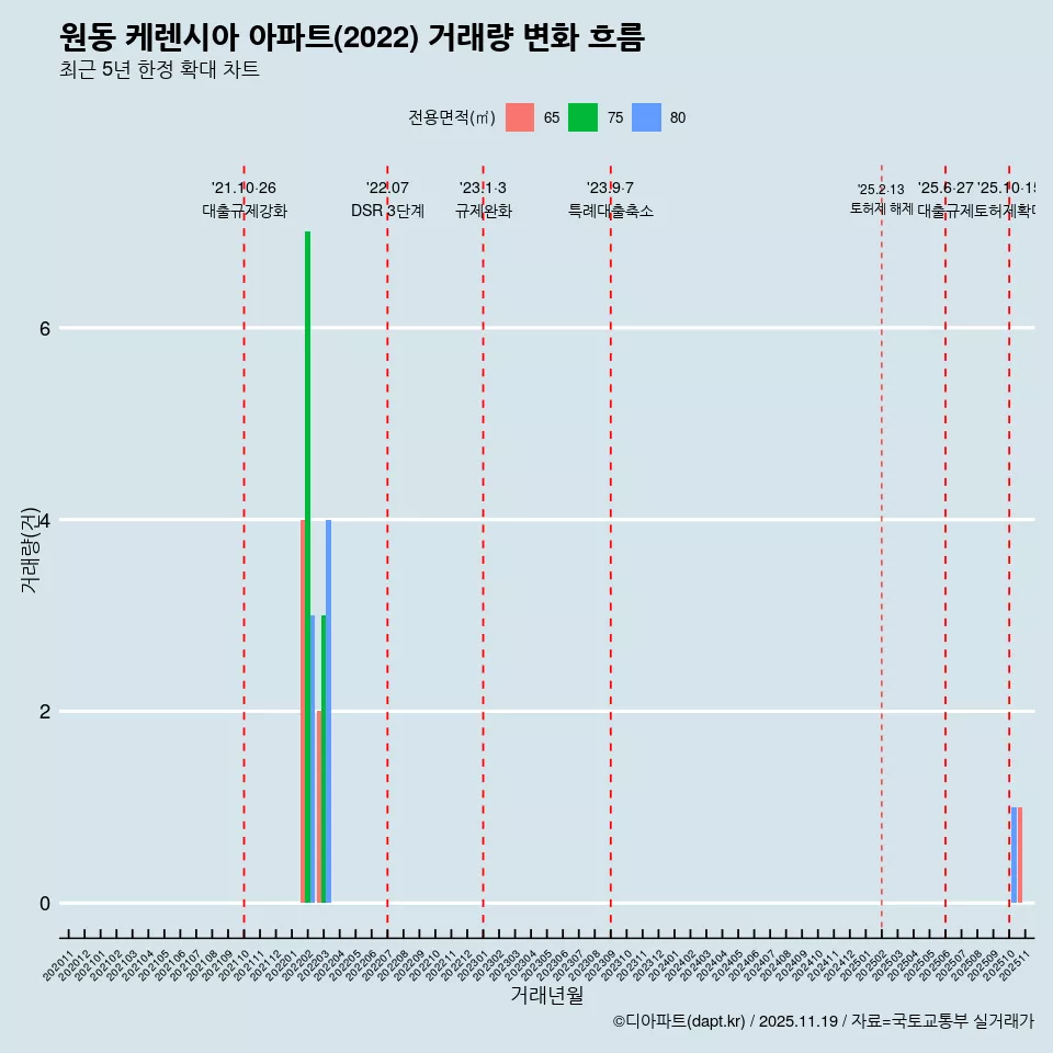 원동 케렌시아 아파트(2022) 거래량 변화 흐름