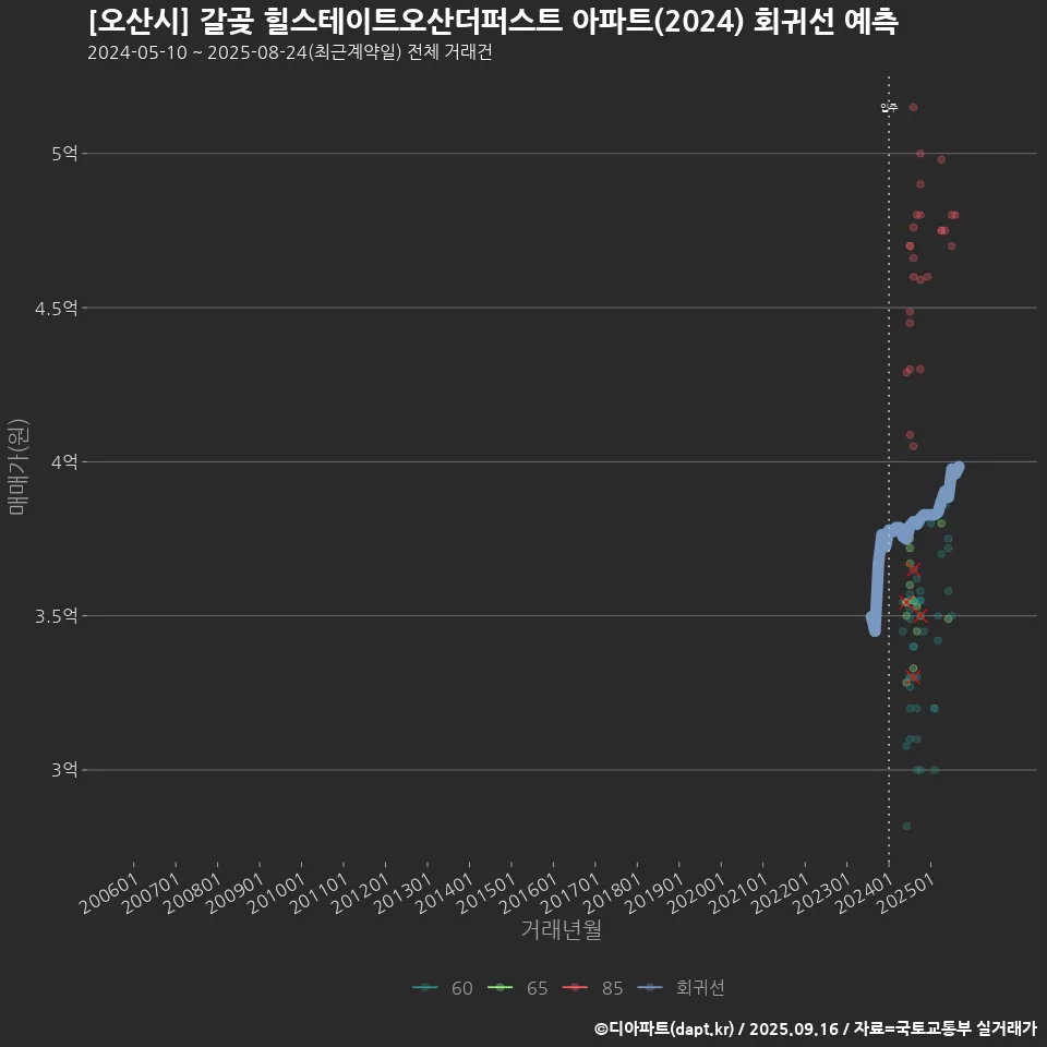 [오산시] 갈곶 힐스테이트오산더퍼스트 아파트(2024) 회귀선 예측