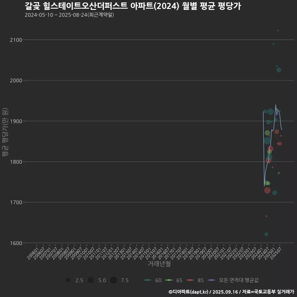 갈곶 힐스테이트오산더퍼스트 아파트(2024) 월별 평균 평당가