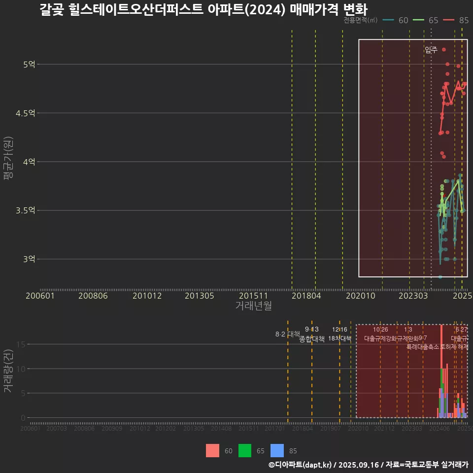 갈곶 힐스테이트오산더퍼스트 아파트(2024) 매매가격 변화