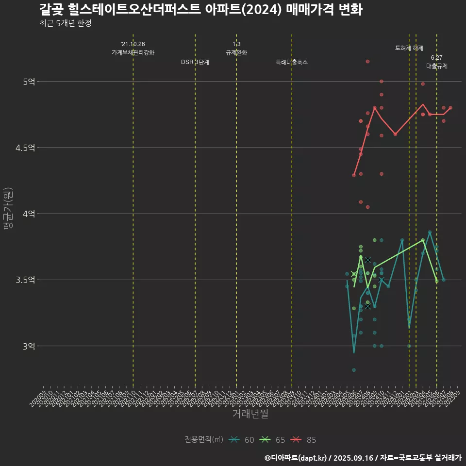 갈곶 힐스테이트오산더퍼스트 아파트(2024) 매매가격 변화