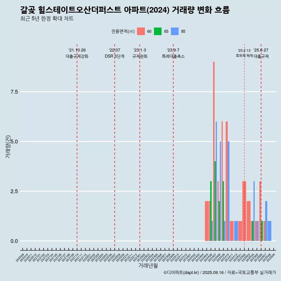 갈곶 힐스테이트오산더퍼스트 아파트(2024) 거래량 변화 흐름