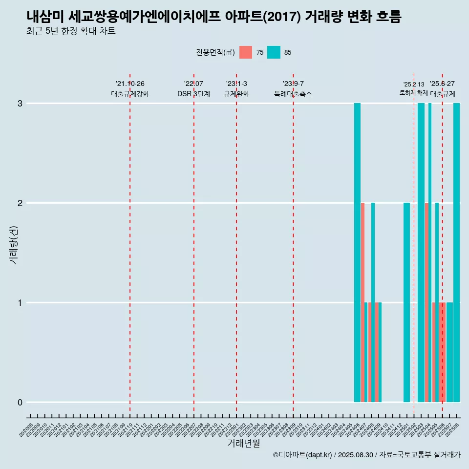 내삼미 세교쌍용예가엔에이치에프 아파트(2017) 거래량 변화 흐름