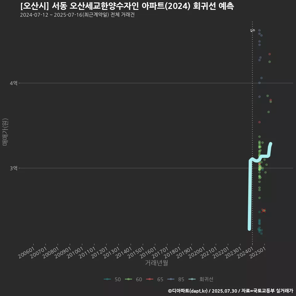 [오산시] 서동 오산세교한양수자인 아파트(2024) 회귀선 예측