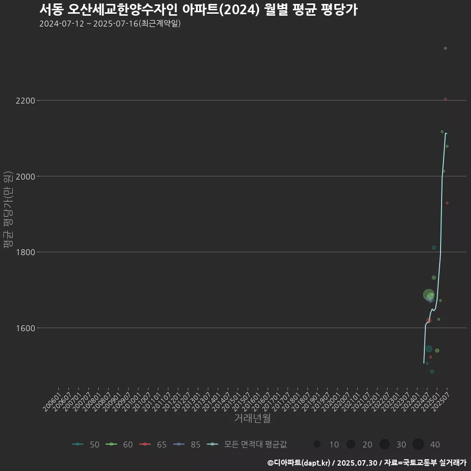 서동 오산세교한양수자인 아파트(2024) 월별 평균 평당가
