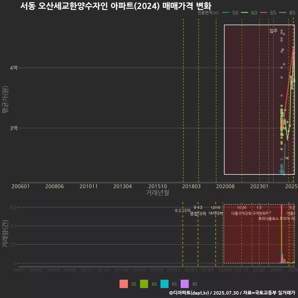 서동 오산세교한양수자인 아파트(2024) 매매가격 변화