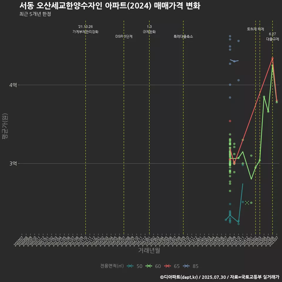 서동 오산세교한양수자인 아파트(2024) 매매가격 변화