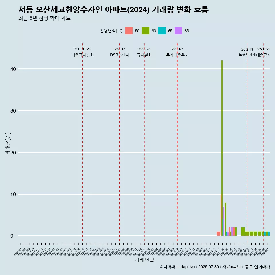 서동 오산세교한양수자인 아파트(2024) 거래량 변화 흐름