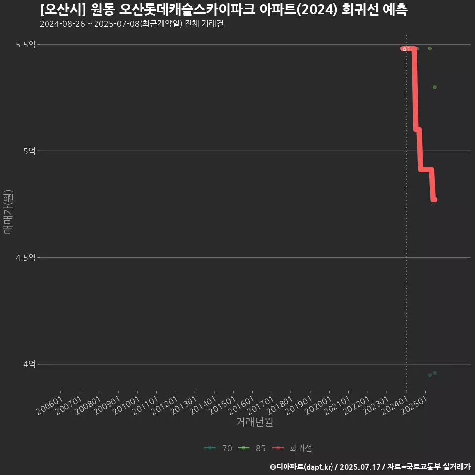 [오산시] 원동 오산롯데캐슬스카이파크 아파트(2024) 회귀선 예측