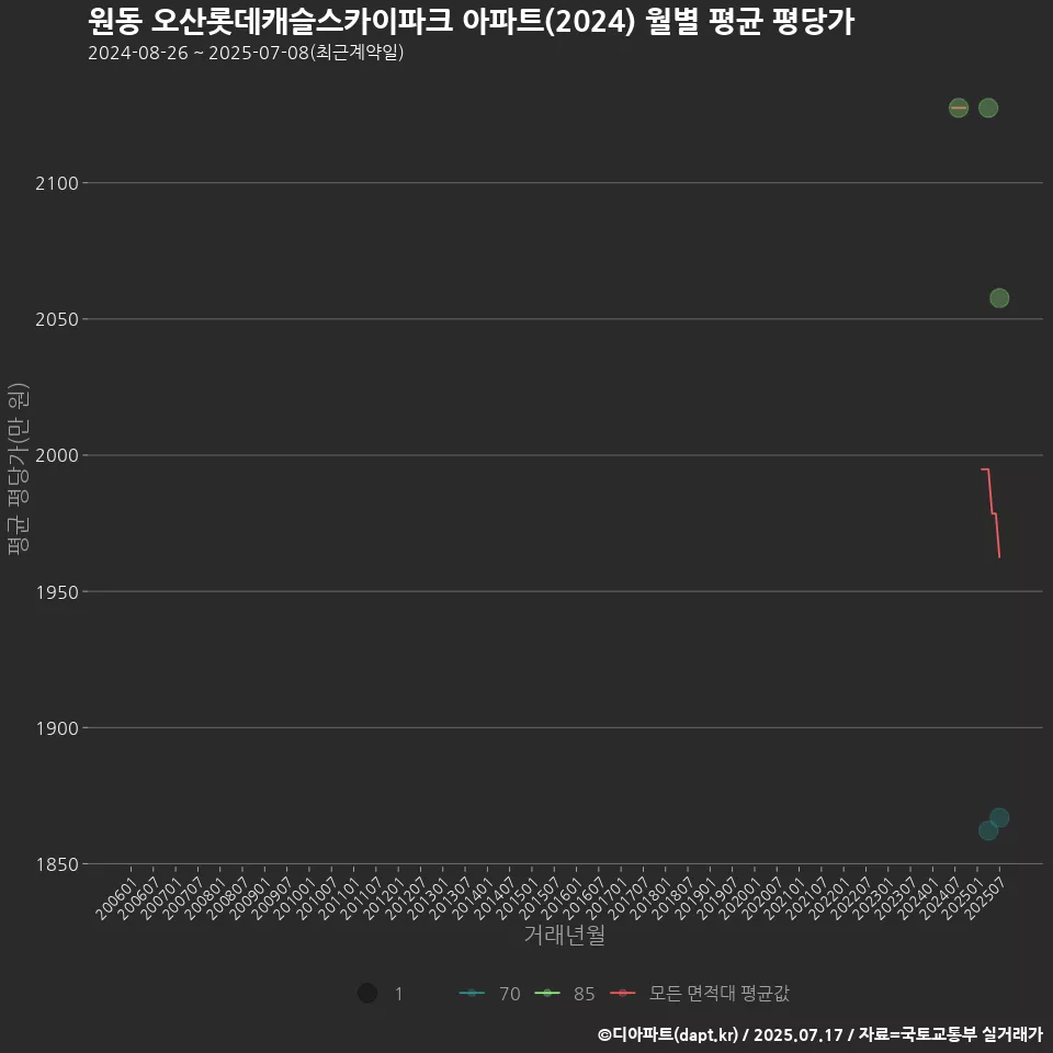 원동 오산롯데캐슬스카이파크 아파트(2024) 월별 평균 평당가