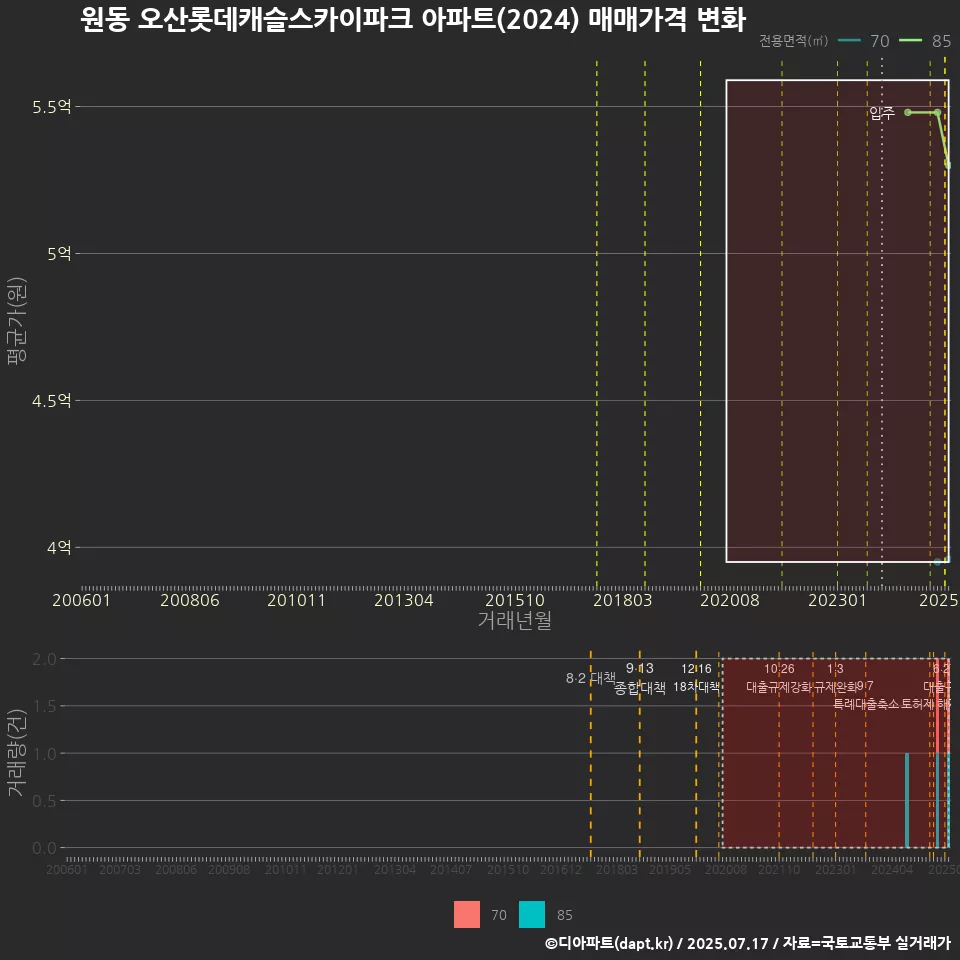 원동 오산롯데캐슬스카이파크 아파트(2024) 매매가격 변화