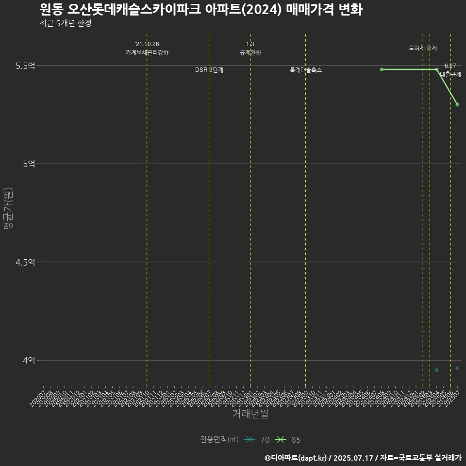 원동 오산롯데캐슬스카이파크 아파트(2024) 매매가격 변화