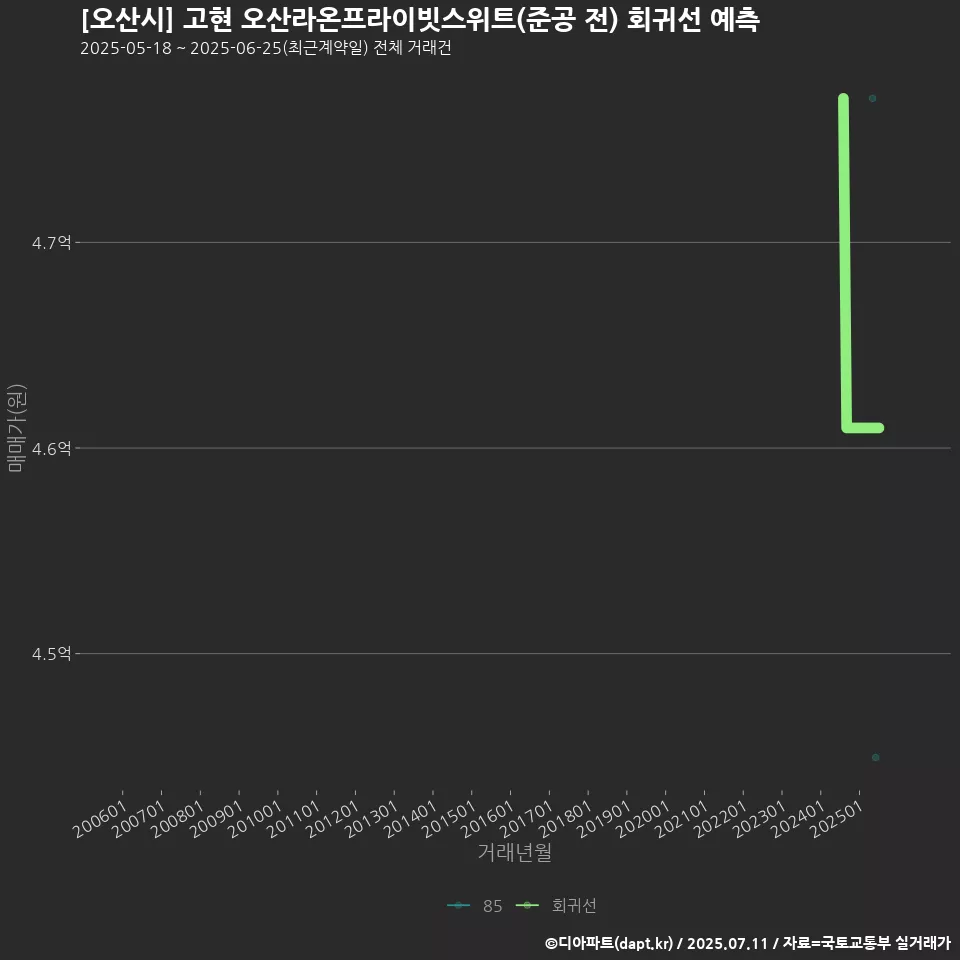 [오산시] 고현 오산라온프라이빗스위트(준공 전) 회귀선 예측