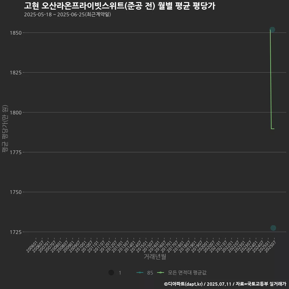 고현 오산라온프라이빗스위트(준공 전) 월별 평균 평당가