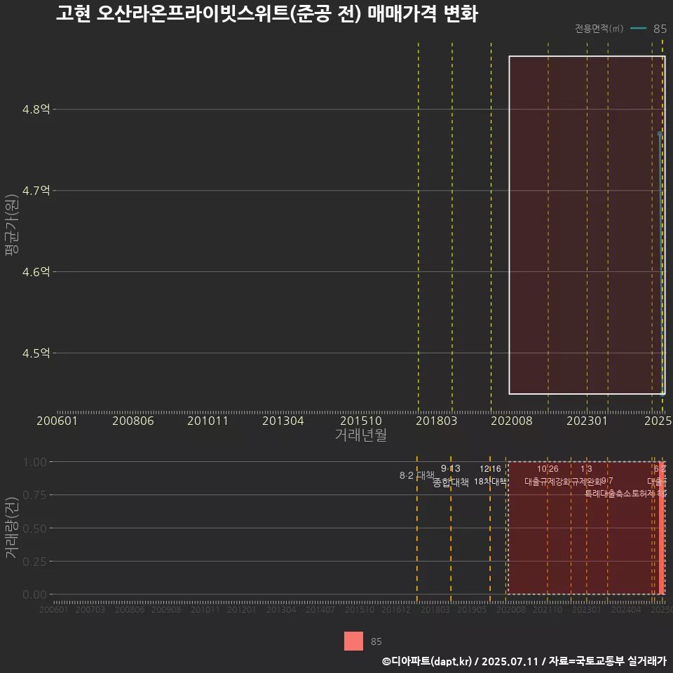 고현 오산라온프라이빗스위트(준공 전) 매매가격 변화