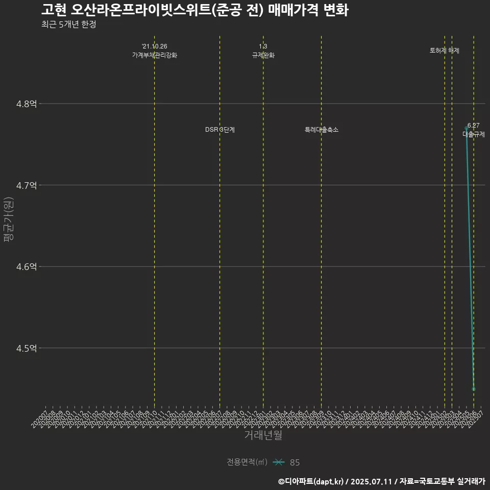 고현 오산라온프라이빗스위트(준공 전) 매매가격 변화