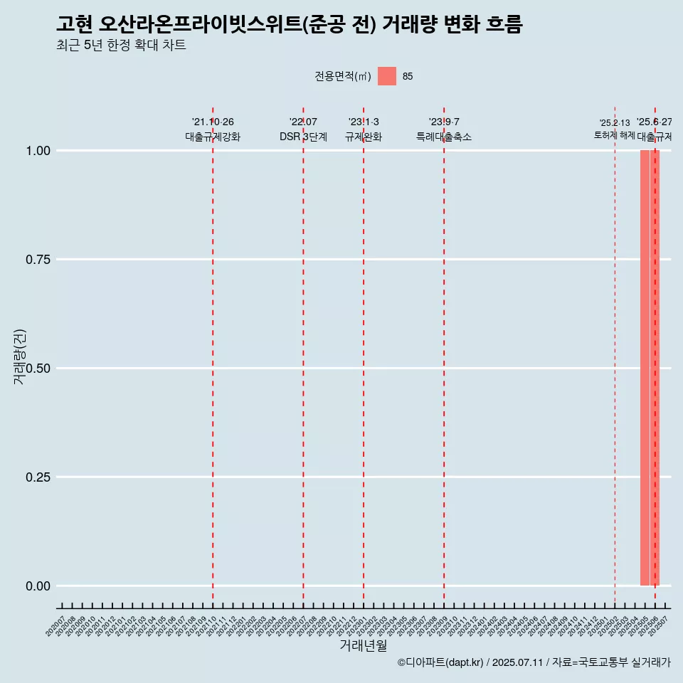 고현 오산라온프라이빗스위트(준공 전) 거래량 변화 흐름