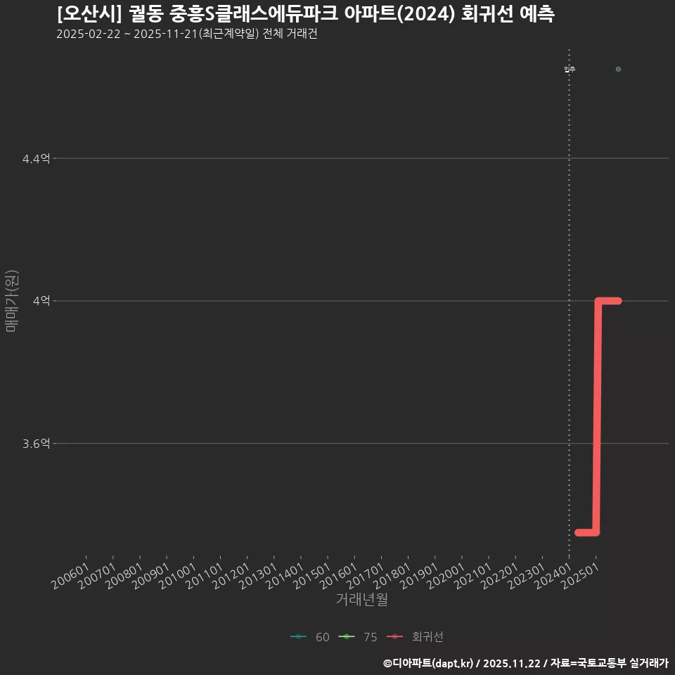 [오산시] 궐동 중흥S클래스에듀파크 아파트(2024) 회귀선 예측