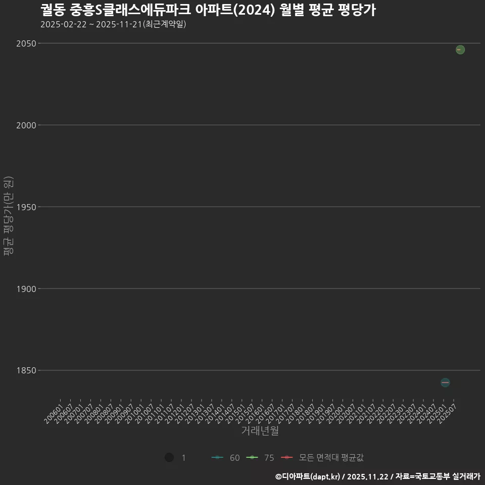 궐동 중흥S클래스에듀파크 아파트(2024) 월별 평균 평당가