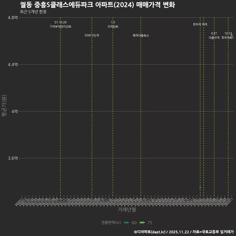 궐동 중흥S클래스에듀파크 아파트(2024) 매매가격 변화
