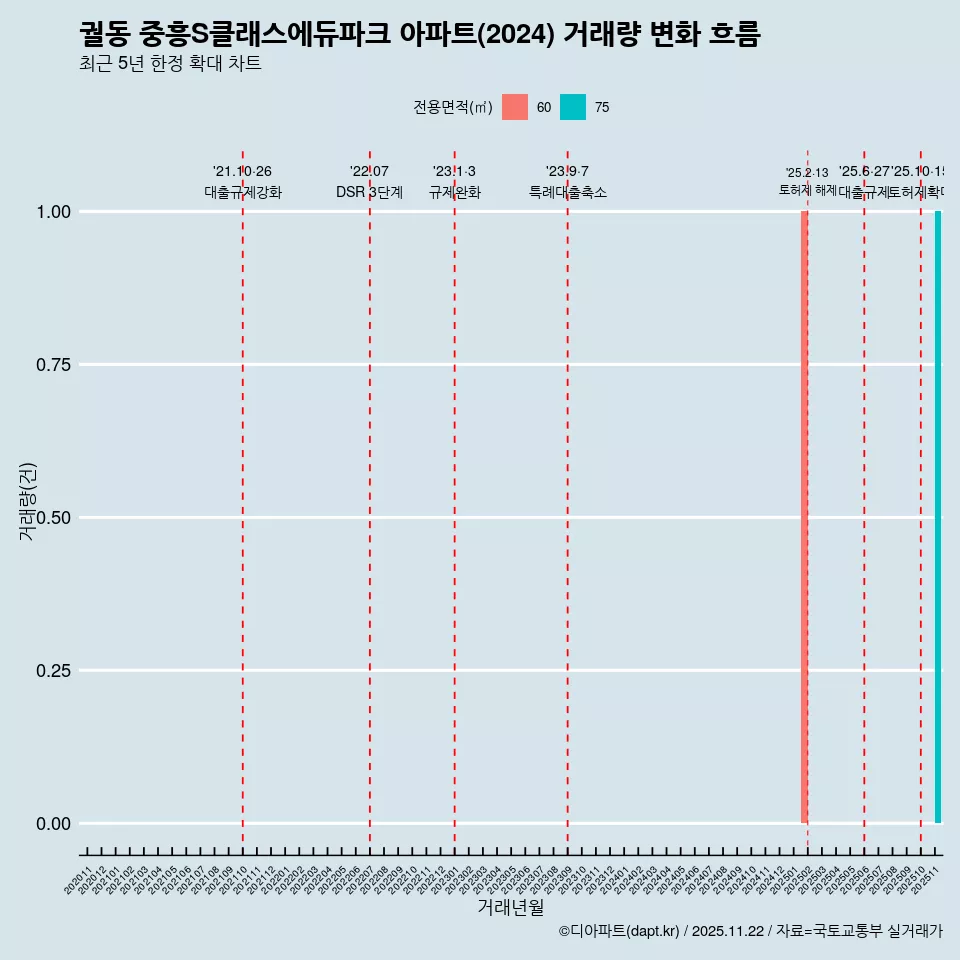 궐동 중흥S클래스에듀파크 아파트(2024) 거래량 변화 흐름