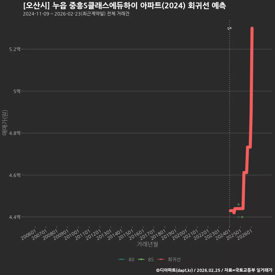 [오산시] 누읍 중흥S클래스에듀하이 아파트(2024) 회귀선 예측