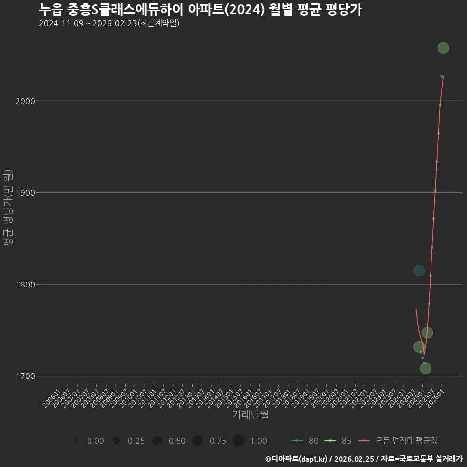 누읍 중흥S클래스에듀하이 아파트(2024) 월별 평균 평당가