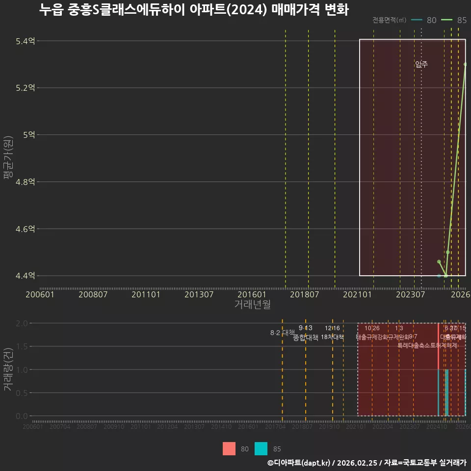 누읍 중흥S클래스에듀하이 아파트(2024) 매매가격 변화