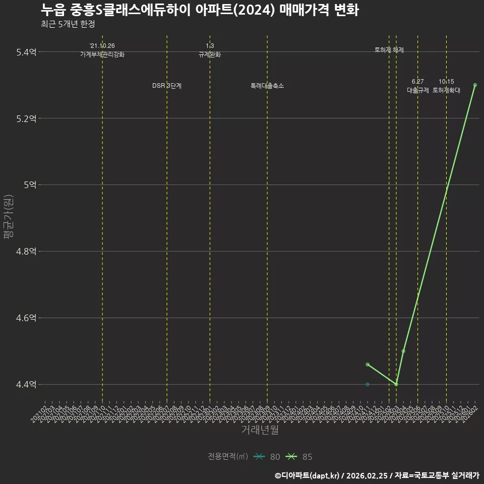 누읍 중흥S클래스에듀하이 아파트(2024) 매매가격 변화
