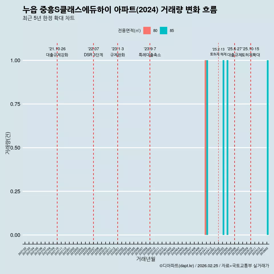 누읍 중흥S클래스에듀하이 아파트(2024) 거래량 변화 흐름