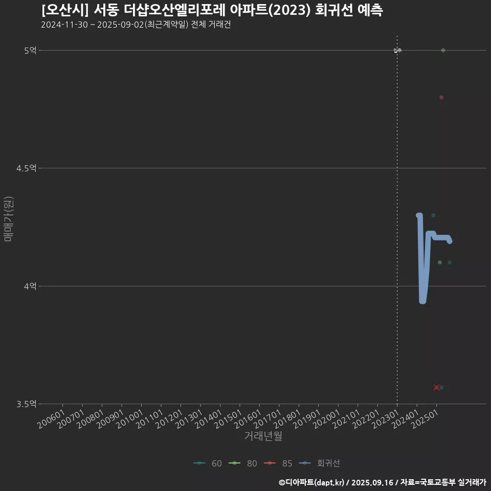 [오산시] 서동 더샵오산엘리포레 아파트(2023) 회귀선 예측