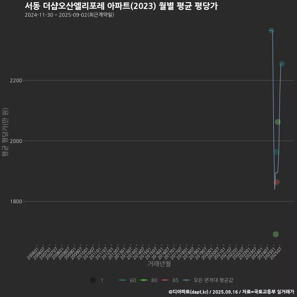 서동 더샵오산엘리포레 아파트(2023) 월별 평균 평당가