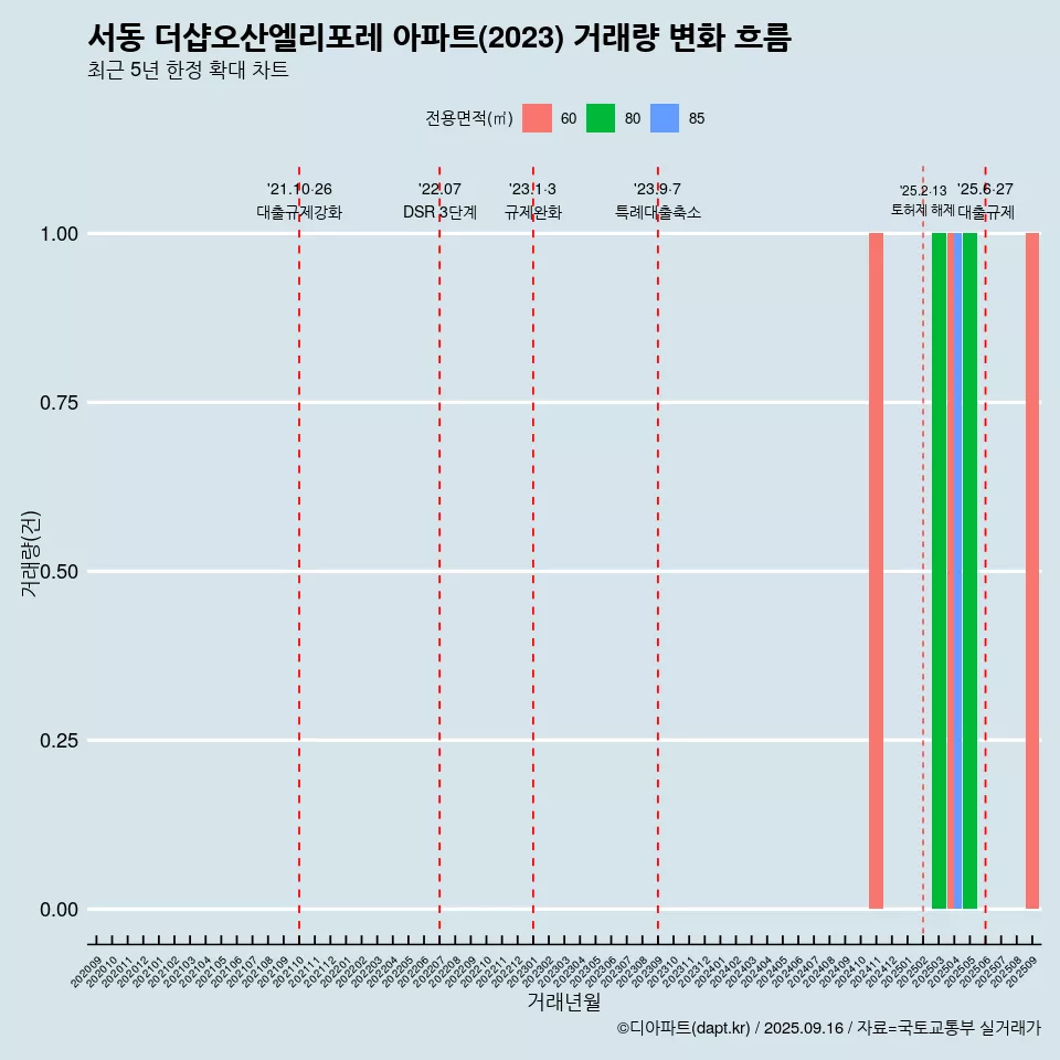 서동 더샵오산엘리포레 아파트(2023) 거래량 변화 흐름