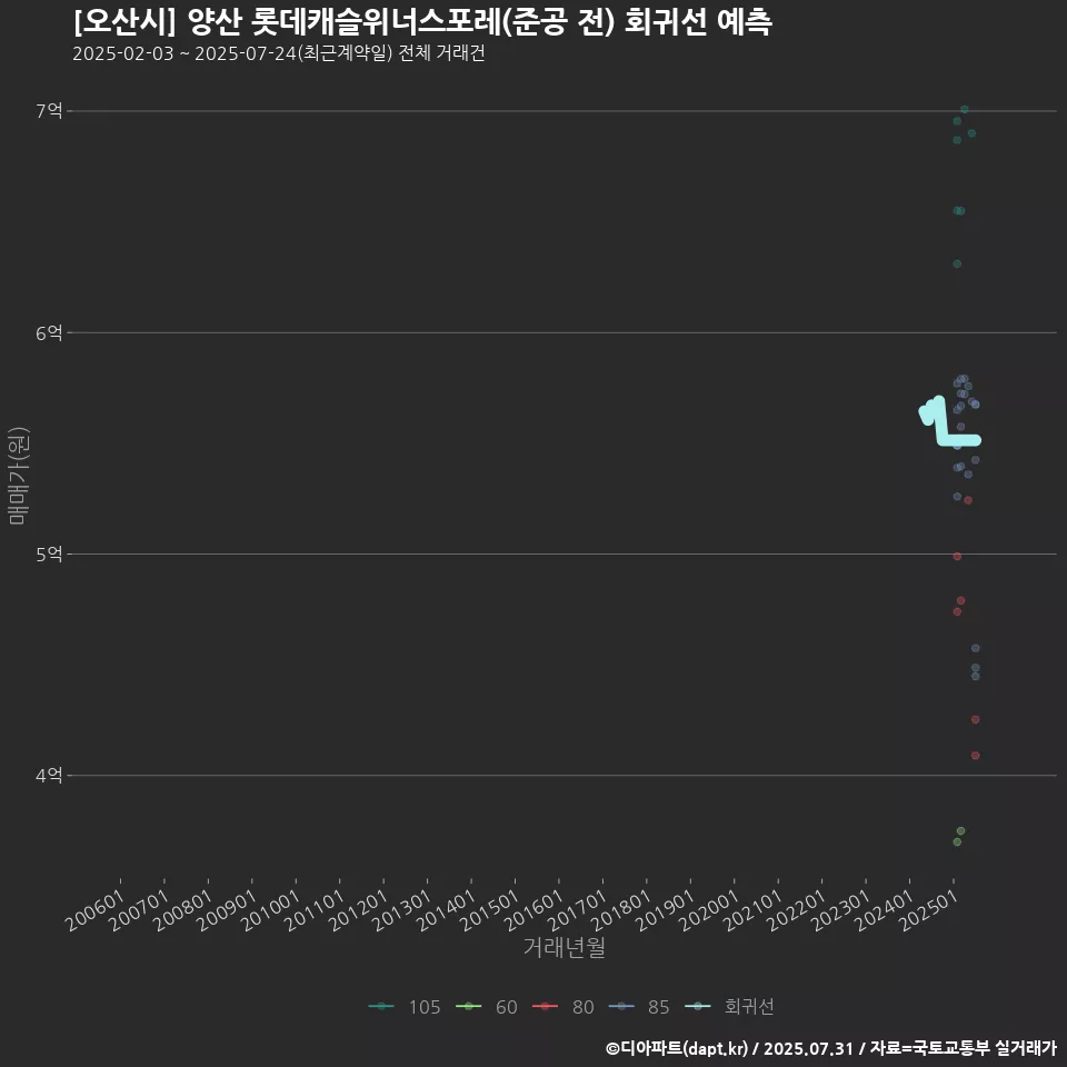 [오산시] 양산 롯데캐슬위너스포레(준공 전) 회귀선 예측