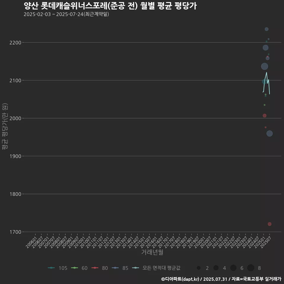 양산 롯데캐슬위너스포레(준공 전) 월별 평균 평당가