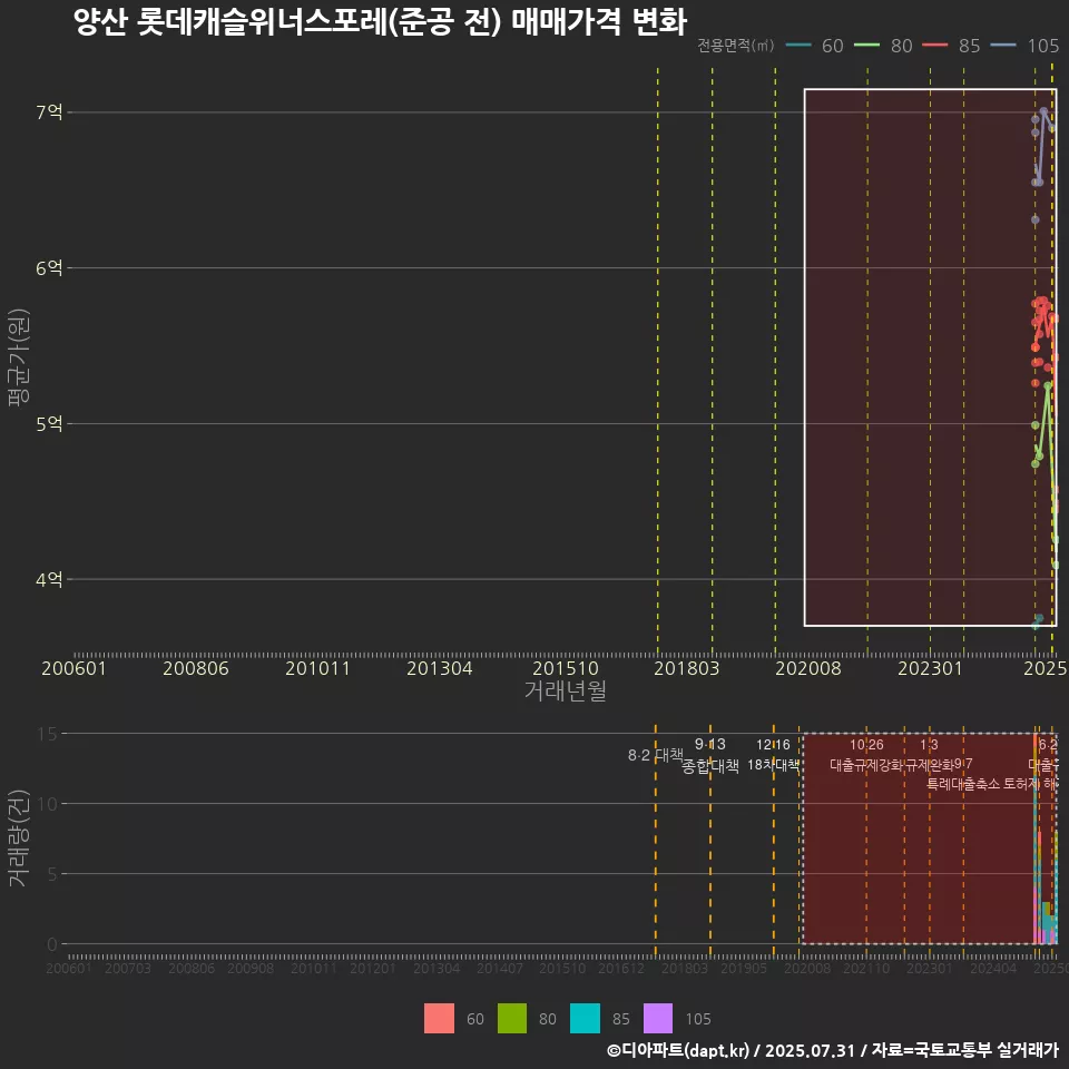 양산 롯데캐슬위너스포레(준공 전) 매매가격 변화