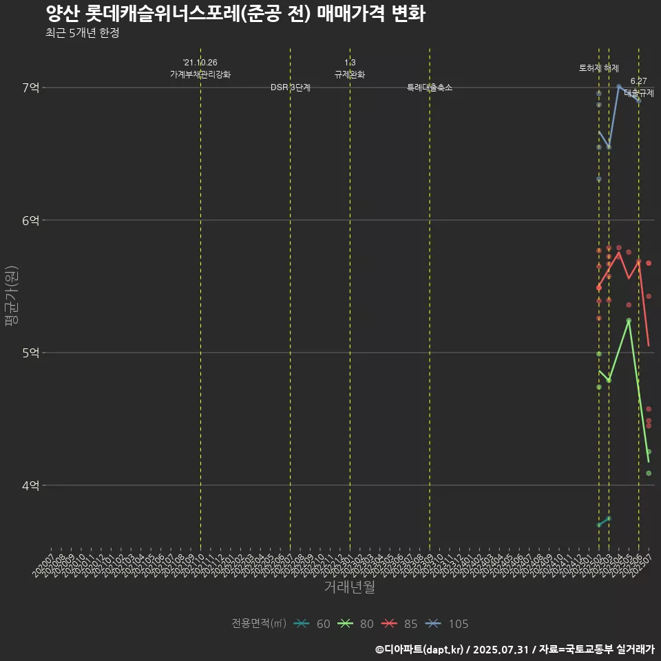 양산 롯데캐슬위너스포레(준공 전) 매매가격 변화