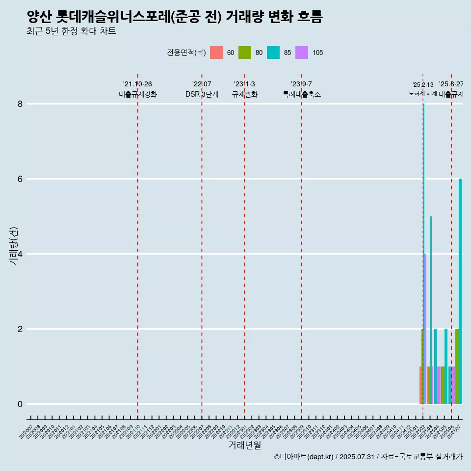 양산 롯데캐슬위너스포레(준공 전) 거래량 변화 흐름