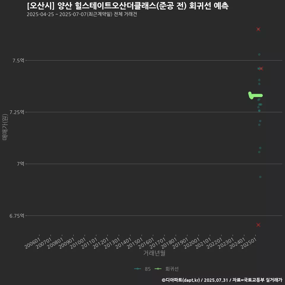[오산시] 양산 힐스테이트오산더클래스(준공 전) 회귀선 예측