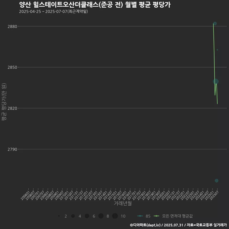 양산 힐스테이트오산더클래스(준공 전) 월별 평균 평당가