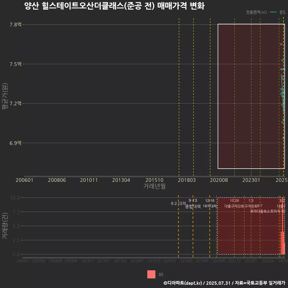 양산 힐스테이트오산더클래스(준공 전) 매매가격 변화