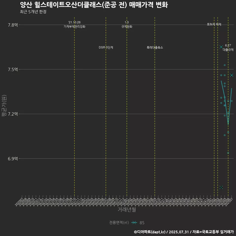 양산 힐스테이트오산더클래스(준공 전) 매매가격 변화